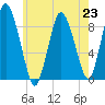 Sandy Neck Colony tide chart for Tuesday, July 23, 2024
