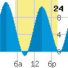 Sandy Neck Colony tide chart for Wednesday, July 24, 2024