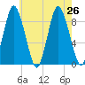 Sandy Neck Colony tide chart for Friday, July 26, 2024