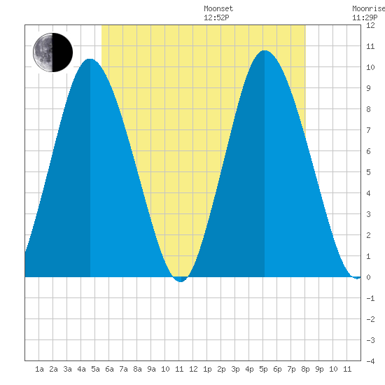 Sandy Neck Colony tide chart for Saturday, July 27, 2024