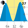 Sandy Neck Colony tide chart for Saturday, July 27, 2024