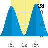 Sandy Neck Colony tide chart for Sunday, July 28, 2024