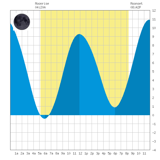Sandy Neck Colony tide chart for Friday, July 5, 2024