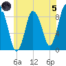 Sandy Neck Colony tide chart for Friday, July 5, 2024
