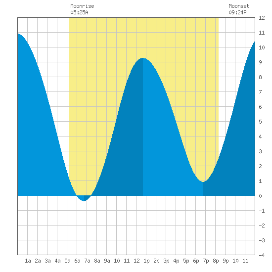 Sandy Neck Colony tide chart for Saturday, July 6, 2024
