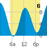 Sandy Neck Colony tide chart for Saturday, July 6, 2024