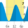Sandy Neck Colony tide chart for Sunday, July 7, 2024