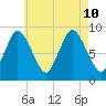 Sandy Neck Colony tide chart for Saturday, August 10, 2024