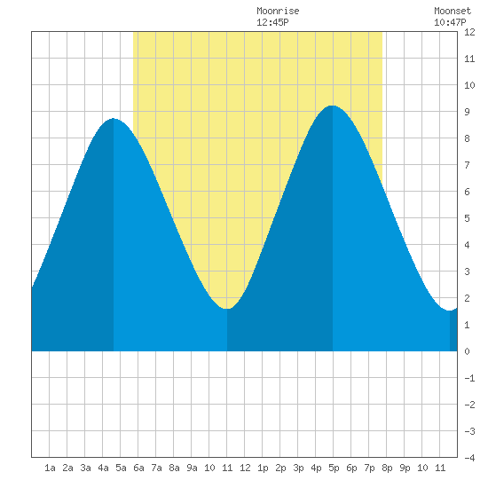 Sandy Neck Colony tide chart for Sunday, August 11, 2024