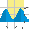 Sandy Neck Colony tide chart for Sunday, August 11, 2024