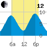 Sandy Neck Colony tide chart for Monday, August 12, 2024