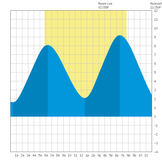 Sandy Neck Colony tide chart for Tuesday, August 13, 2024