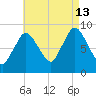 Sandy Neck Colony tide chart for Tuesday, August 13, 2024