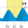 Sandy Neck Colony tide chart for Wednesday, August 14, 2024
