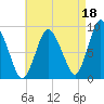 Sandy Neck Colony tide chart for Sunday, August 18, 2024