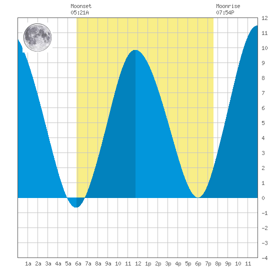 Sandy Neck Colony tide chart for Monday, August 19, 2024