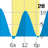 Sandy Neck Colony tide chart for Tuesday, August 20, 2024