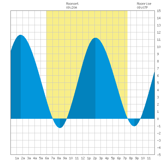 Sandy Neck Colony tide chart for Thursday, August 22, 2024