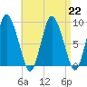 Sandy Neck Colony tide chart for Thursday, August 22, 2024