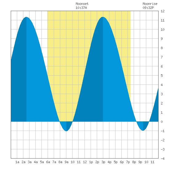 Sandy Neck Colony tide chart for Friday, August 23, 2024