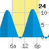 Sandy Neck Colony tide chart for Saturday, August 24, 2024