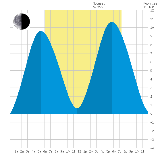 Sandy Neck Colony tide chart for Monday, August 26, 2024