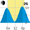 Sandy Neck Colony tide chart for Monday, August 26, 2024