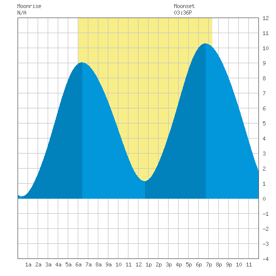 Sandy Neck Colony tide chart for Tuesday, August 27, 2024
