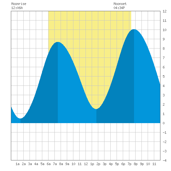 Sandy Neck Colony tide chart for Wednesday, August 28, 2024