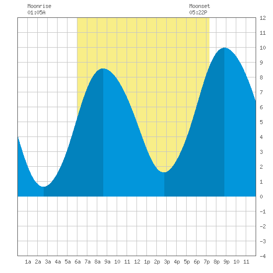 Sandy Neck Colony tide chart for Thursday, August 29, 2024