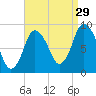Sandy Neck Colony tide chart for Thursday, August 29, 2024