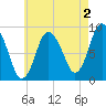 Sandy Neck Colony tide chart for Friday, August 2, 2024