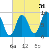 Sandy Neck Colony tide chart for Saturday, August 31, 2024