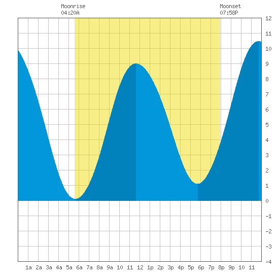 Sandy Neck Colony tide chart for Saturday, August 3, 2024