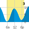 Sandy Neck Colony tide chart for Saturday, August 3, 2024