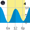 Sandy Neck Colony tide chart for Sunday, August 4, 2024