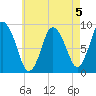 Sandy Neck Colony tide chart for Monday, August 5, 2024
