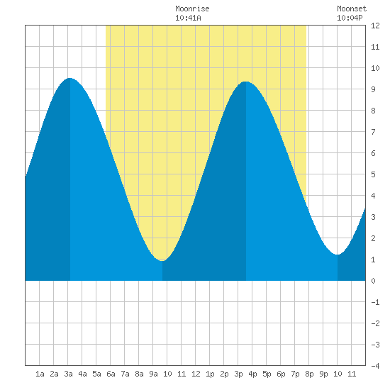 Sandy Neck Colony tide chart for Friday, August 9, 2024