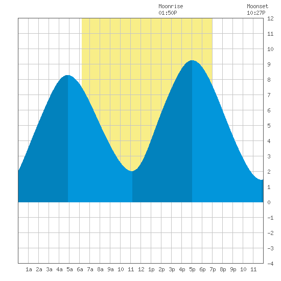 Sandy Neck Colony tide chart for Tuesday, September 10, 2024