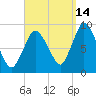 Sandy Neck Colony tide chart for Saturday, September 14, 2024