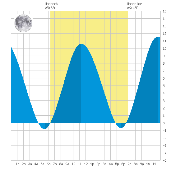 Sandy Neck Colony tide chart for Tuesday, September 17, 2024