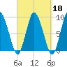 Sandy Neck Colony tide chart for Wednesday, September 18, 2024