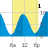 Sandy Neck Colony tide chart for Sunday, September 1, 2024