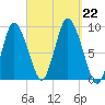 Sandy Neck Colony tide chart for Sunday, September 22, 2024