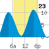 Sandy Neck Colony tide chart for Monday, September 23, 2024