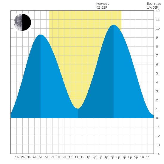 Sandy Neck Colony tide chart for Tuesday, September 24, 2024
