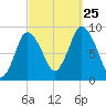 Sandy Neck Colony tide chart for Wednesday, September 25, 2024