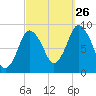 Sandy Neck Colony tide chart for Thursday, September 26, 2024