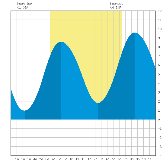 Sandy Neck Colony tide chart for Friday, September 27, 2024
