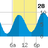 Sandy Neck Colony tide chart for Saturday, September 28, 2024